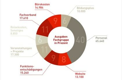 FG-Ausgaben in Prozent.